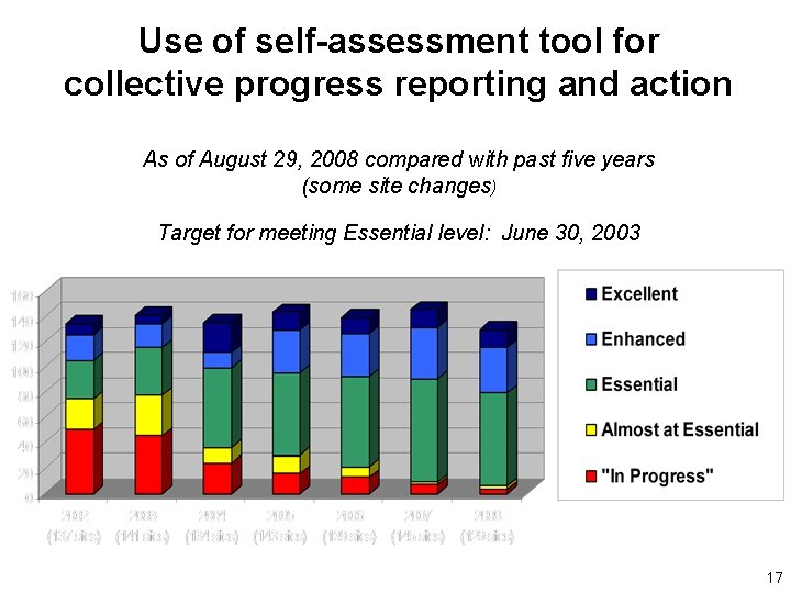 Use of self-assessment tool for collective progress reporting and action As of August 29,