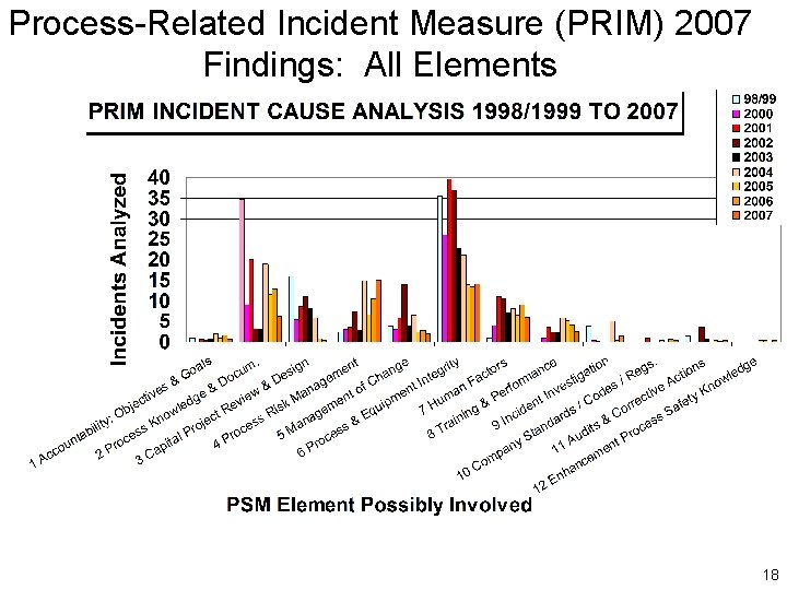 Process-Related Incident Measure (PRIM) 2007 Findings: All Elements 18 
