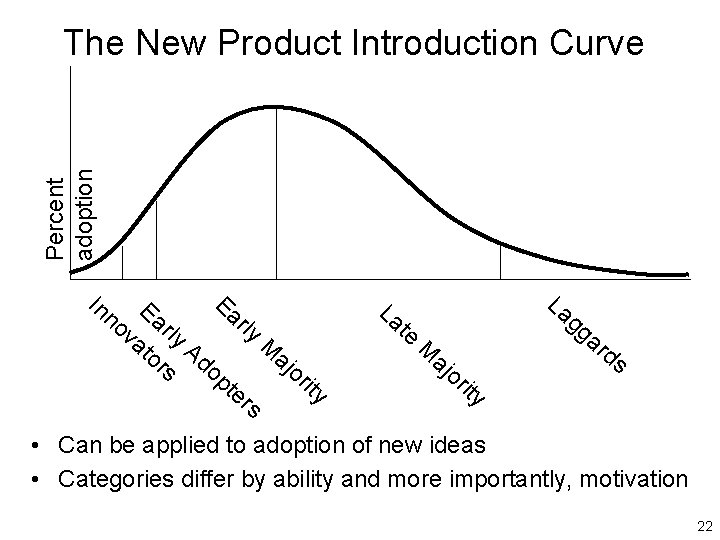 Percent adoption The New Product Introduction Curve Ea E no ar rly va ly