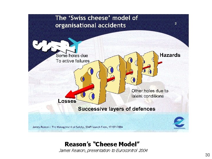 Reason’s “Cheese Model” James Reason, presentation to Eurocontrol 2004 30 