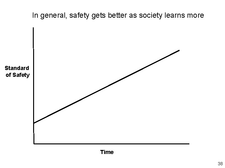 In general, safety gets better as society learns more Standard of Safety Time 38