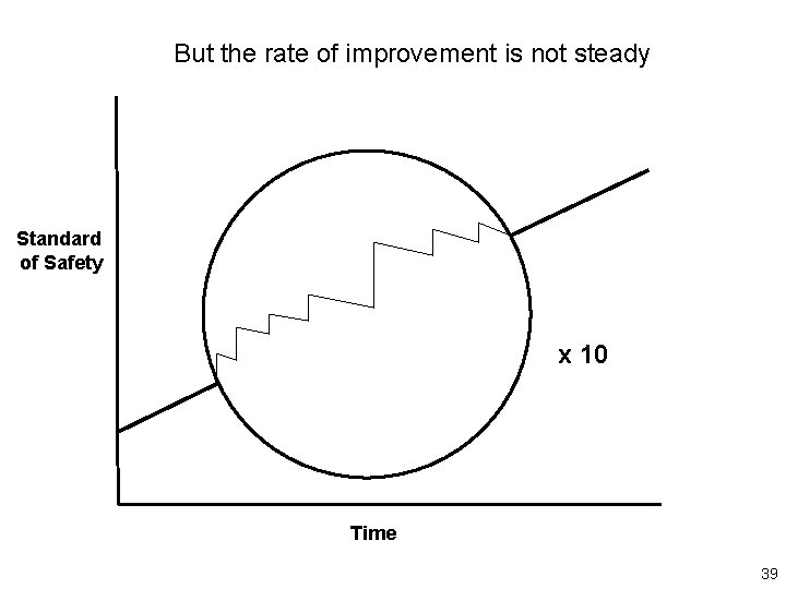 But the rate of improvement is not steady Standard of Safety x 10 Time