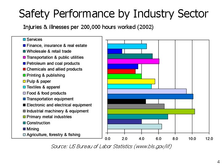 Safety Performance by Industry Sector Injuries & illnesses per 200, 000 hours worked (2002)