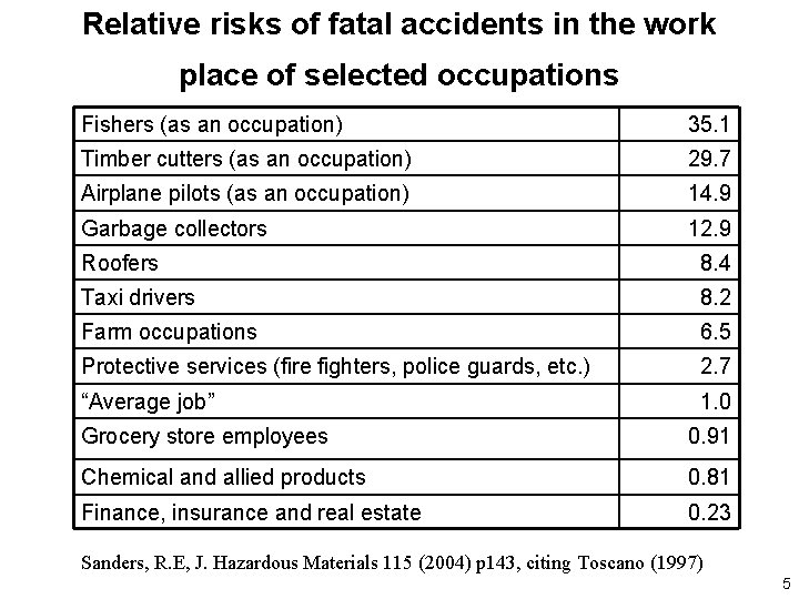 Relative risks of fatal accidents in the work place of selected occupations Fishers (as