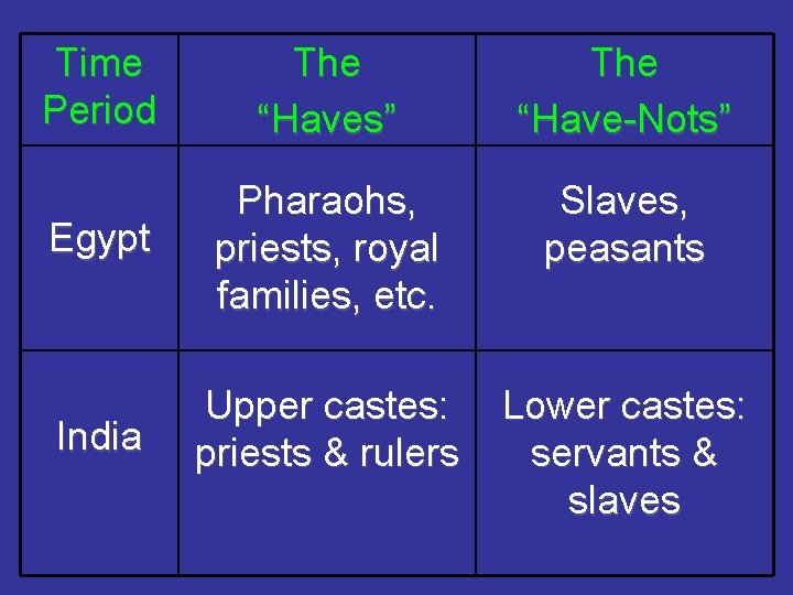 Time Period The “Haves” The “Have-Nots” Egypt Pharaohs, priests, royal families, etc. Slaves, peasants