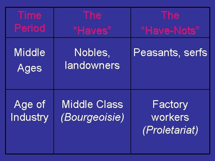 Time Period The “Haves” The “Have-Nots” Middle Ages Nobles, landowners Peasants, serfs Age of