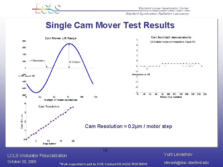 Single Cam Mover Test Results Cam Resolution ≈ 0. 2µm / motor step 10