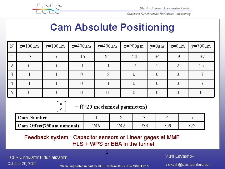 Cam Absolute Positioning N x=100µm y=100µm x=400µm y=400µm x=900µm y=0µm x=0µm y=700µm 1 -3