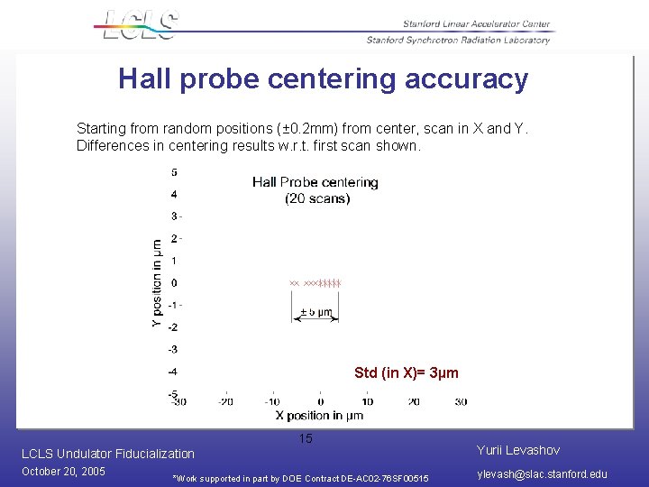 Hall probe centering accuracy Starting from random positions (± 0. 2 mm) from center,