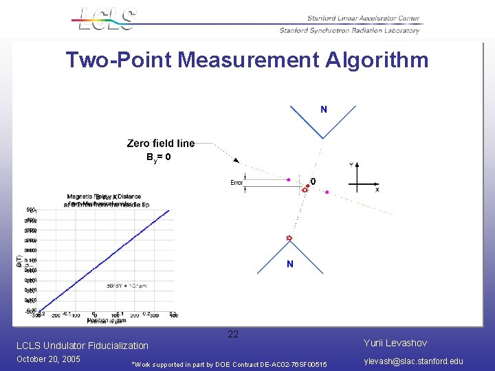 Two-Point Measurement Algorithm By= 0 22 LCLS Undulator Fiducialization Yurii Levashov October 20, 2005