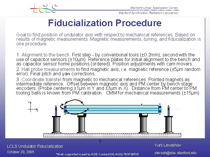 Fiducialization Procedure Goal to find position of undulator axis with respect to mechanical references.