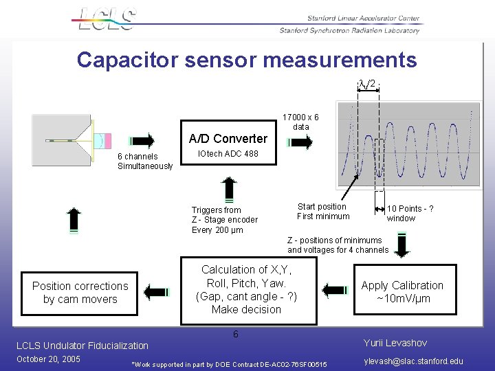 Capacitor sensor measurements u/2 A/D Converter 6 channels Simultaneously 17000 x 6 data IOtech