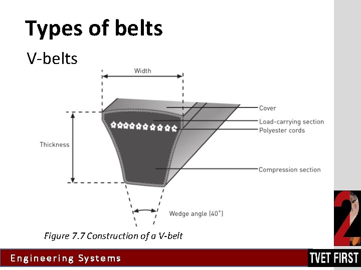Types of belts V-belts Figure 7. 7 Construction of a V-belt Engineering Systems 