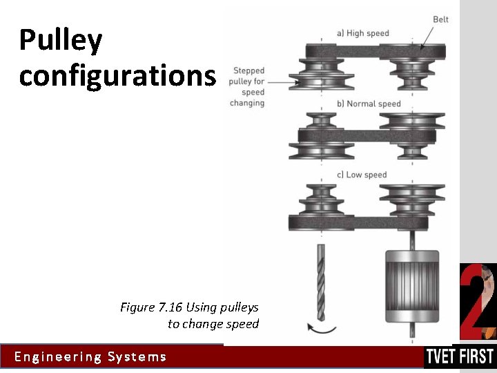 Pulley configurations Figure 7. 16 Using pulleys to change speed Engineering Systems 
