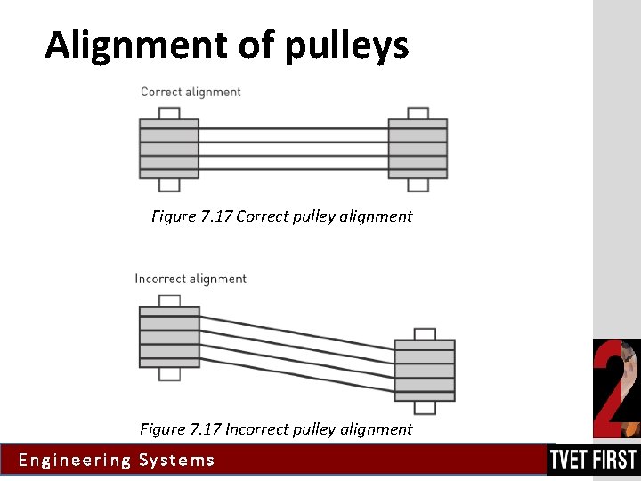 Alignment of pulleys Figure 7. 17 Correct pulley alignment Figure 7. 17 Incorrect pulley