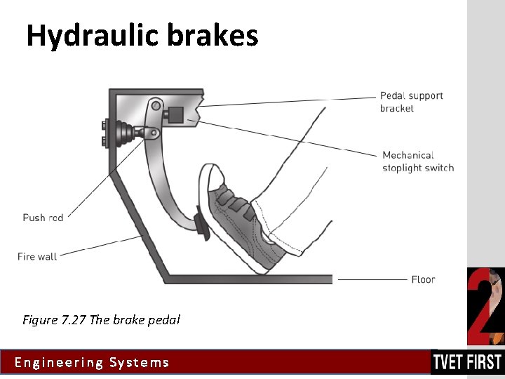Hydraulic brakes Figure 7. 27 The brake pedal Engineering Systems 