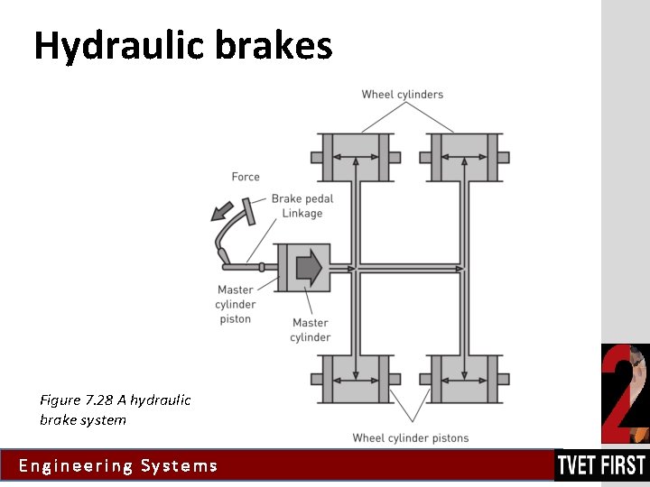 Hydraulic brakes Figure 7. 28 A hydraulic brake system Engineering Systems 