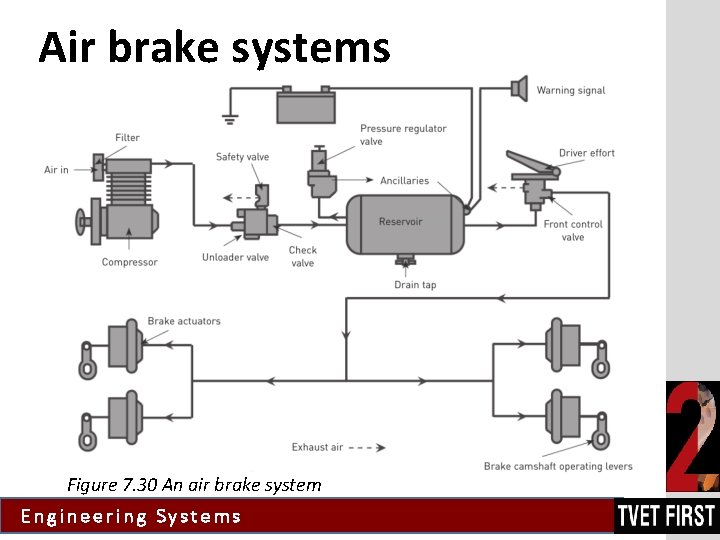 Air brake systems Figure 7. 30 An air brake system Engineering Systems 