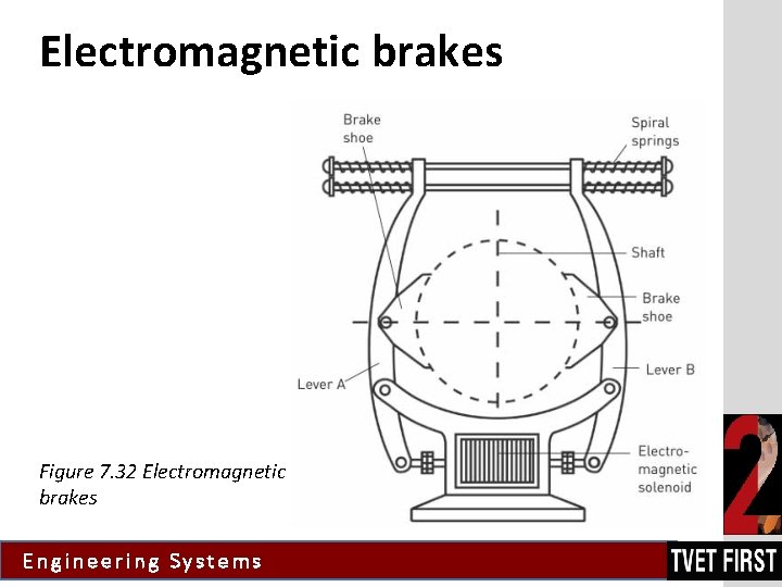 Electromagnetic brakes Figure 7. 32 Electromagnetic brakes Engineering Systems 