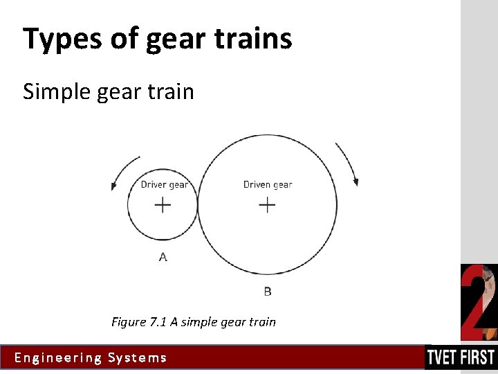 Types of gear trains Simple gear train Figure 7. 1 A simple gear train