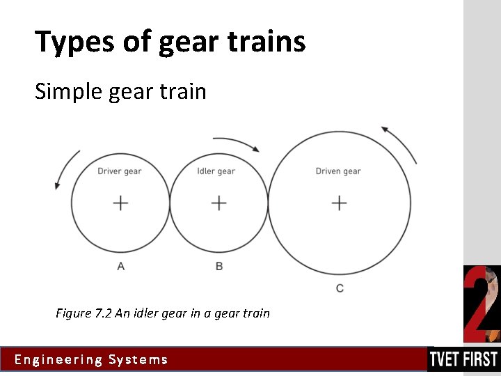 Types of gear trains Simple gear train Figure 7. 2 An idler gear in