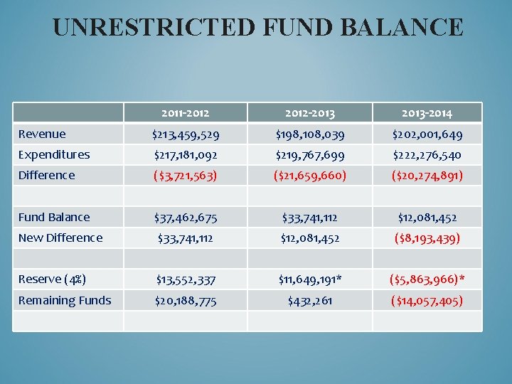 UNRESTRICTED FUND BALANCE 2011 -2012 -2013 -2014 Revenue $213, 459, 529 $198, 108, 039