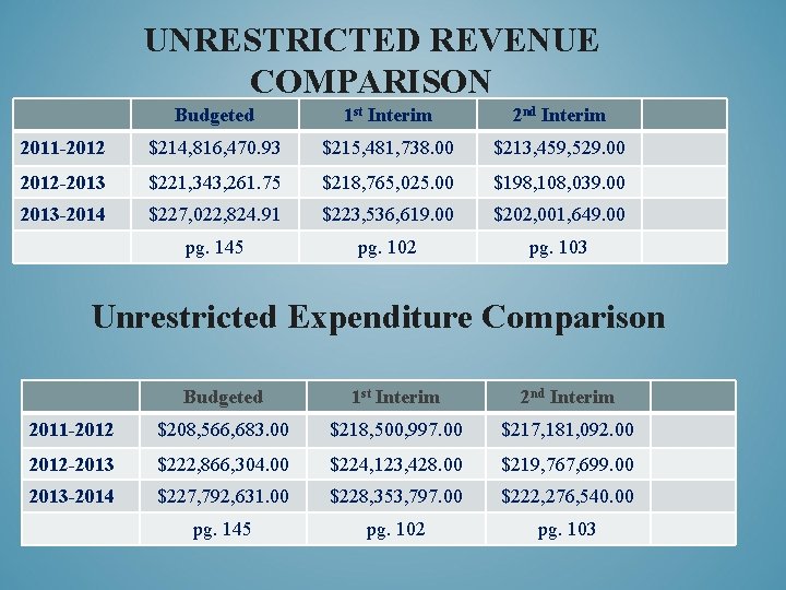UNRESTRICTED REVENUE COMPARISON Budgeted 1 st Interim 2 nd Interim 2011 -2012 $214, 816,