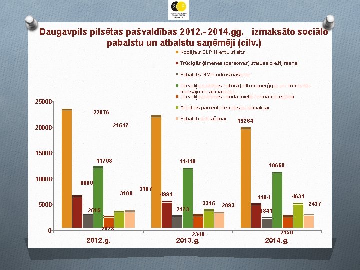 Daugavpilsētas pašvaldības 2012. - 2014. gg. izmaksāto sociālo pabalstu un atbalstu saņēmēji (cilv. )