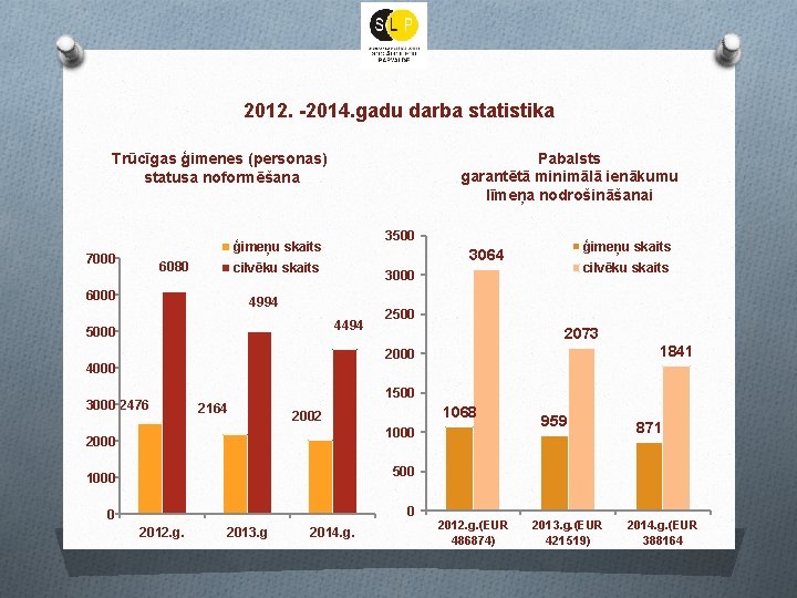 2012. -2014. gadu darba statistika Pabalsts garantētā minimālā ienākumu līmeņa nodrošināšanai Trūcīgas ģimenes (personas)