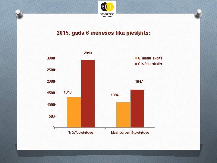 2015. gada 6 mēnešos tika piešķirts: 2919 3000 Ģimeņu skaits Cilvēku skaits 2500 2000