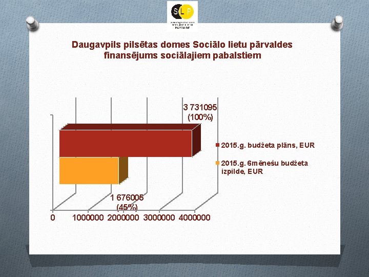 Daugavpilsētas domes Sociālo lietu pārvaldes finansējums sociālajiem pabalstiem 3 731095 (100%) 2015. g. budžeta