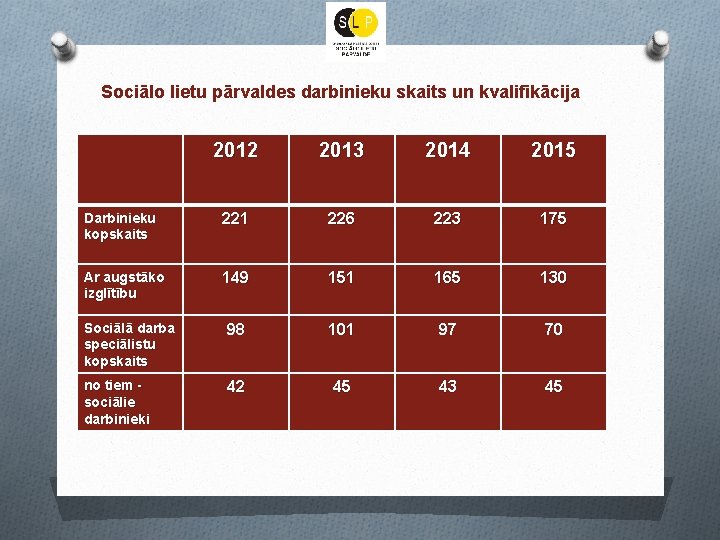 Sociālo lietu pārvaldes darbinieku skaits un kvalifikācija 2012 2013 2014 2015 Darbinieku kopskaits 221