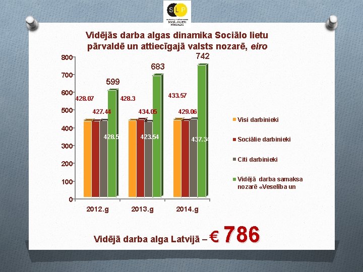 Vidējās darba algas dinamika Sociālo lietu pārvaldē un attiecīgajā valsts nozarē, eiro 742 800