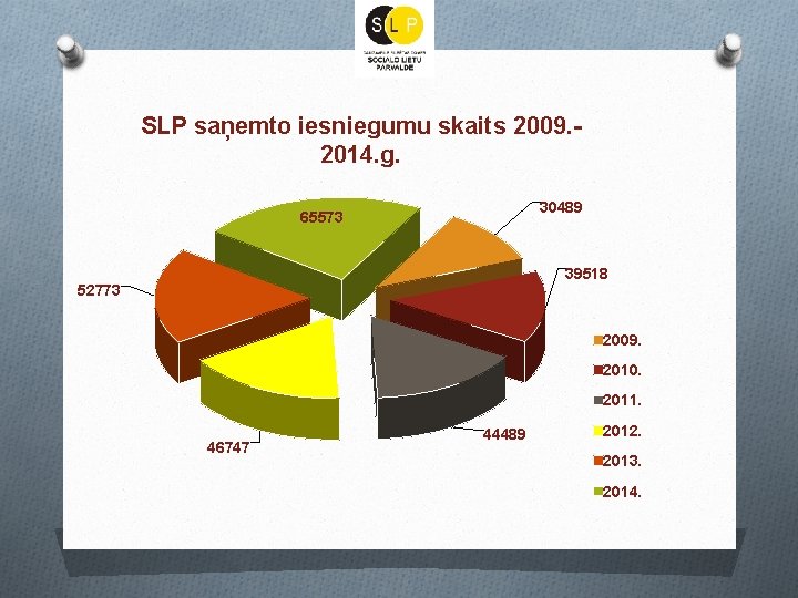 SLP saņemto iesniegumu skaits 2009. 2014. g. 30489 65573 39518 52773 2009. 2010. 2011.