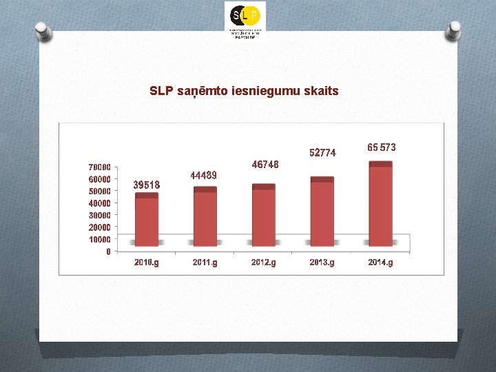 SLP saņēmto iesniegumu skaits 