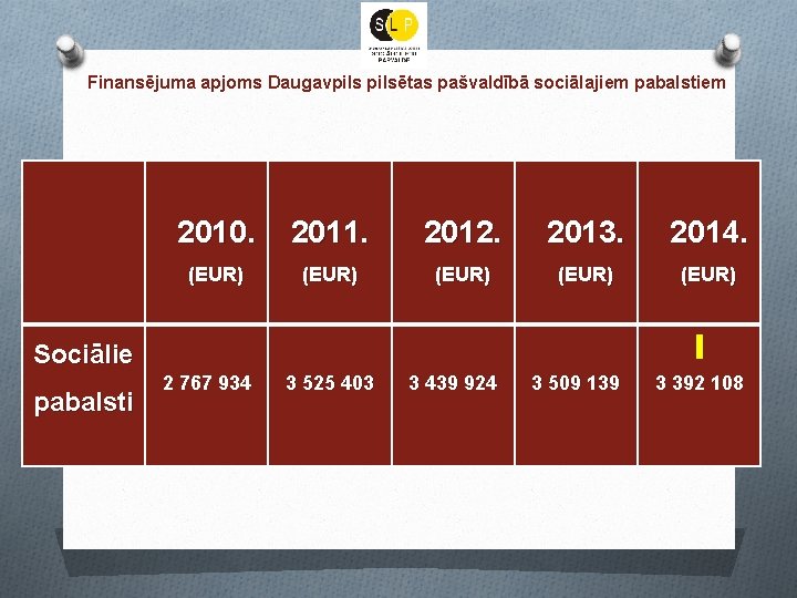 Finansējuma apjoms Daugavpilsētas pašvaldībā sociālajiem pabalstiem 2010. 2011. 2012. 2013. 2014. (EUR) (EUR) Sociālie