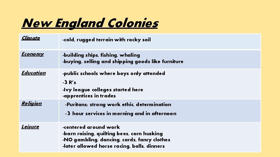 New England Colonies Climate -cold, rugged terrain with rocky soil Economy -building ships, fishing,