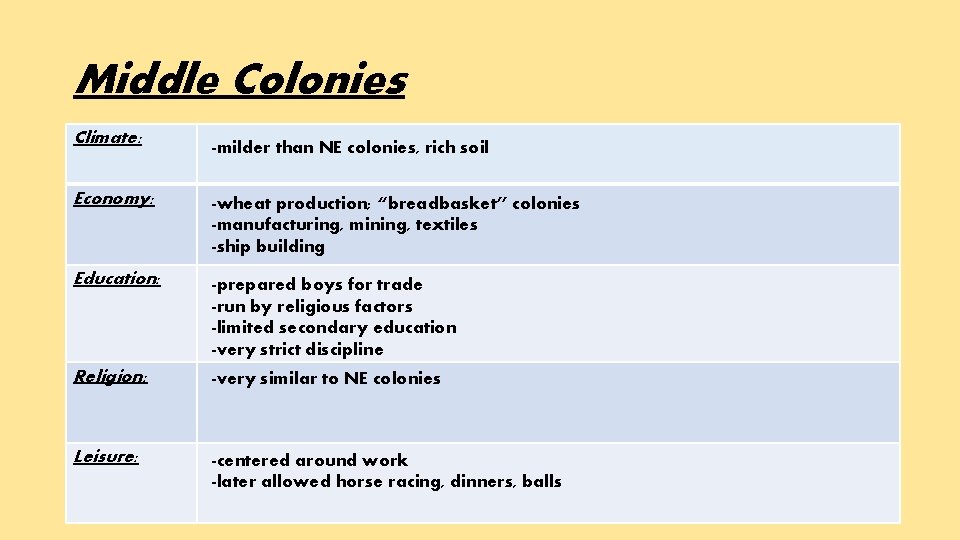 Middle Colonies Climate: -milder than NE colonies, rich soil Economy: -wheat production; “breadbasket” colonies