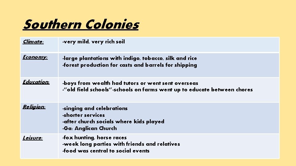 Southern Colonies Climate: -very mild, very rich soil Economy: -large plantations with indigo, tobacco,