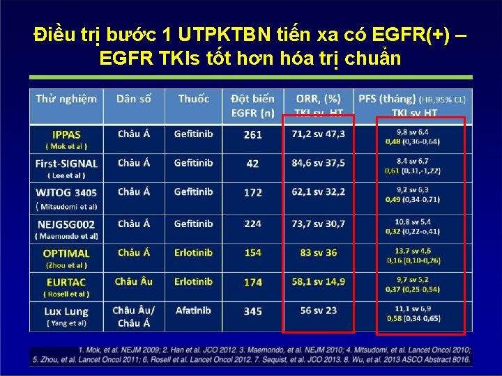 Điều trị bước 1 UTPKTBN tiến xa có EGFR(+) – EGFR TKIs tốt hơn