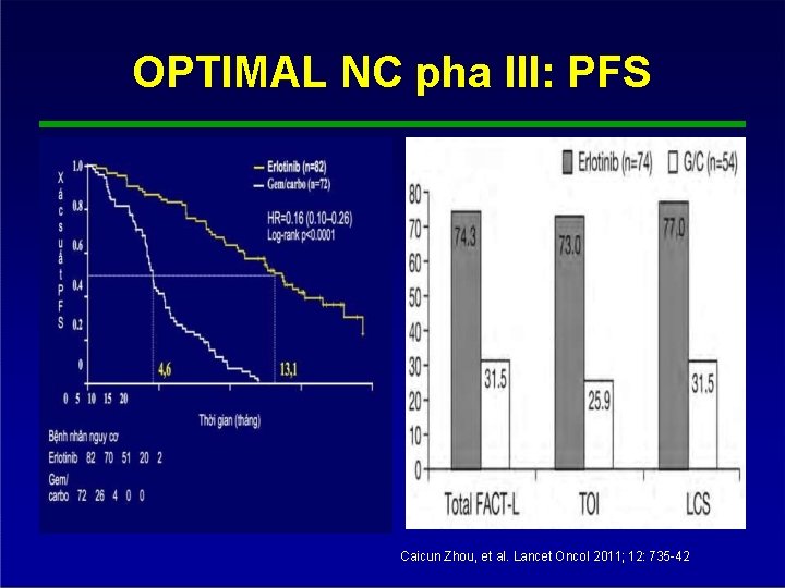 OPTIMAL NC pha III: PFS Caicun Zhou, et al. Lancet Oncol 2011; 12: 735