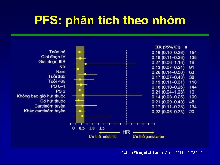 PFS: phân tích theo nhóm Caicun Zhou, et al. Lancet Oncol 2011; 12: 735