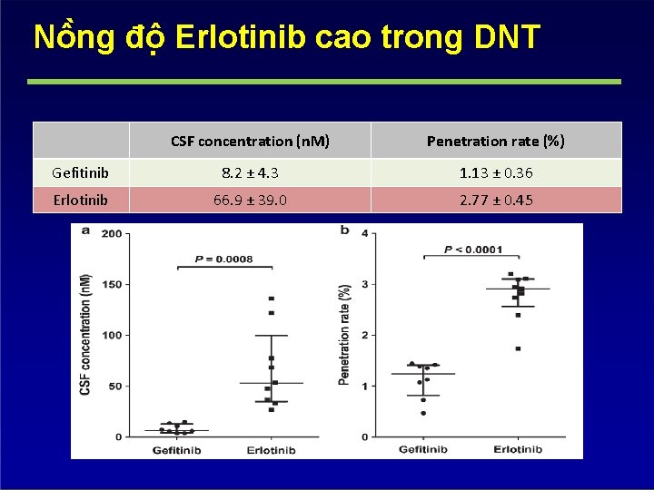 Nô ng đô Erlotinib cao trong DNT CSF concentration (n. M) Penetration rate (%)