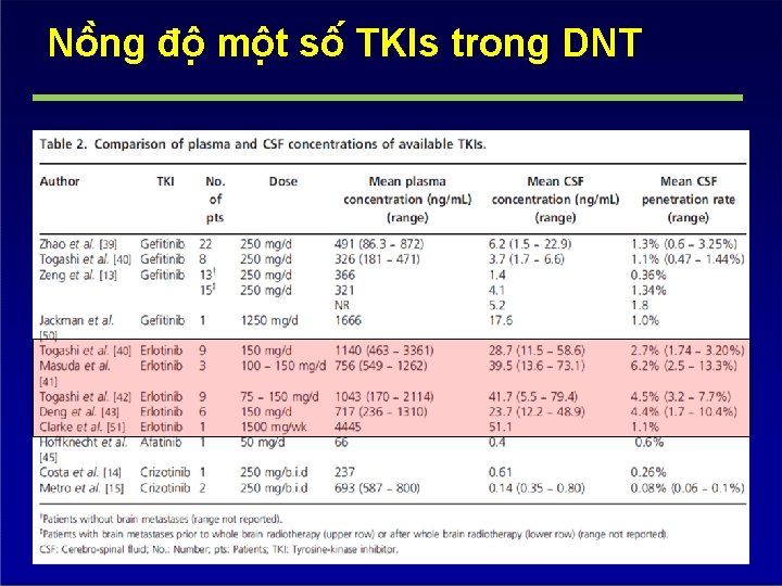 Nô ng đô mô t sô TKIs trong DNT 