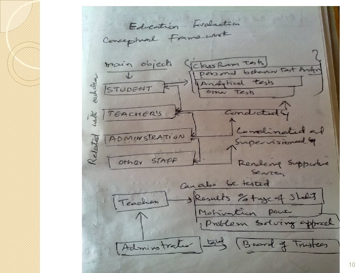 Educational Evaluation : A Conceptual Framework Syed Mohsin 11/MPhil/MCA/02 10 