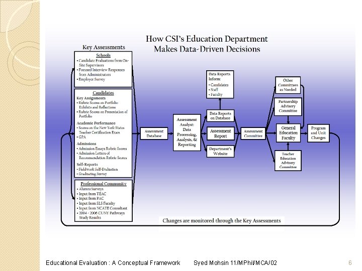 Educational Evaluation : A Conceptual Framework Syed Mohsin 11/MPhil/MCA/02 6 