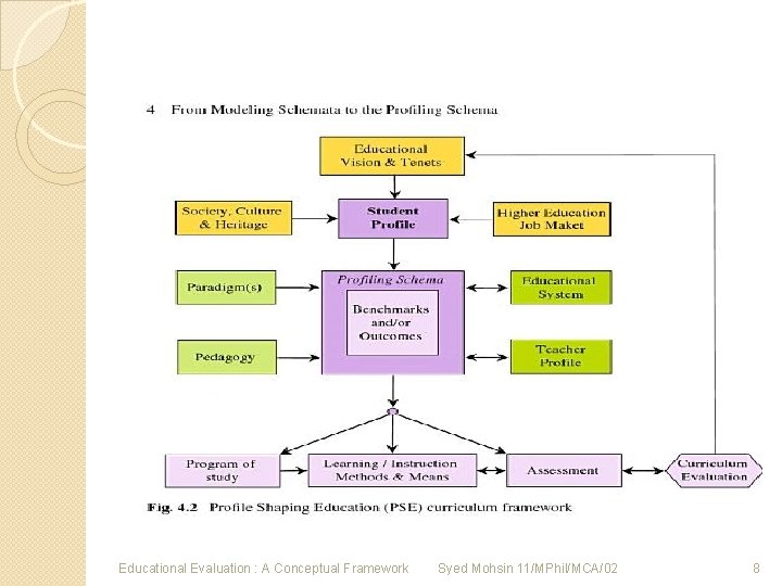 Educational Evaluation : A Conceptual Framework Syed Mohsin 11/MPhil/MCA/02 8 