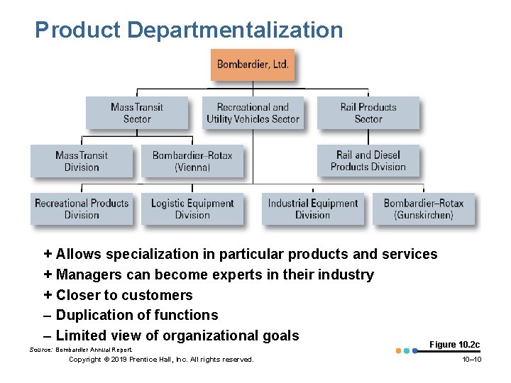 Product Departmentalization + + + – – Allows specialization in particular products and services