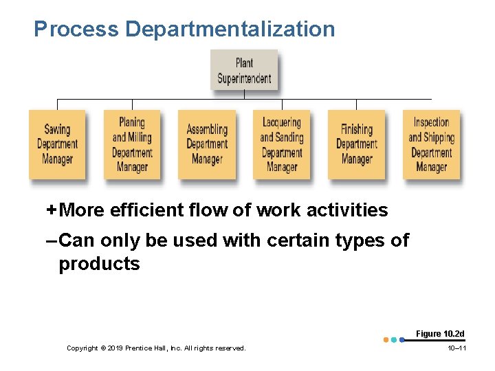 Process Departmentalization +More efficient flow of work activities –Can only be used with certain