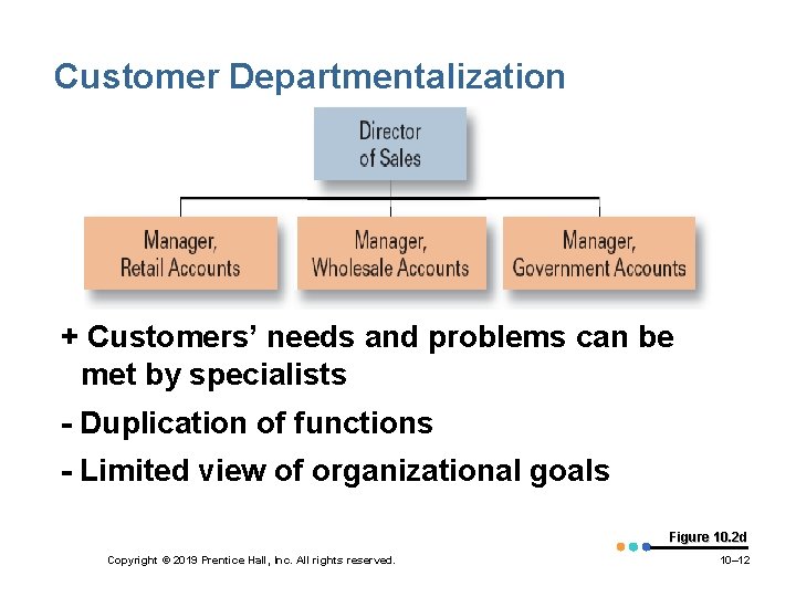 Customer Departmentalization + Customers’ needs and problems can be met by specialists - Duplication